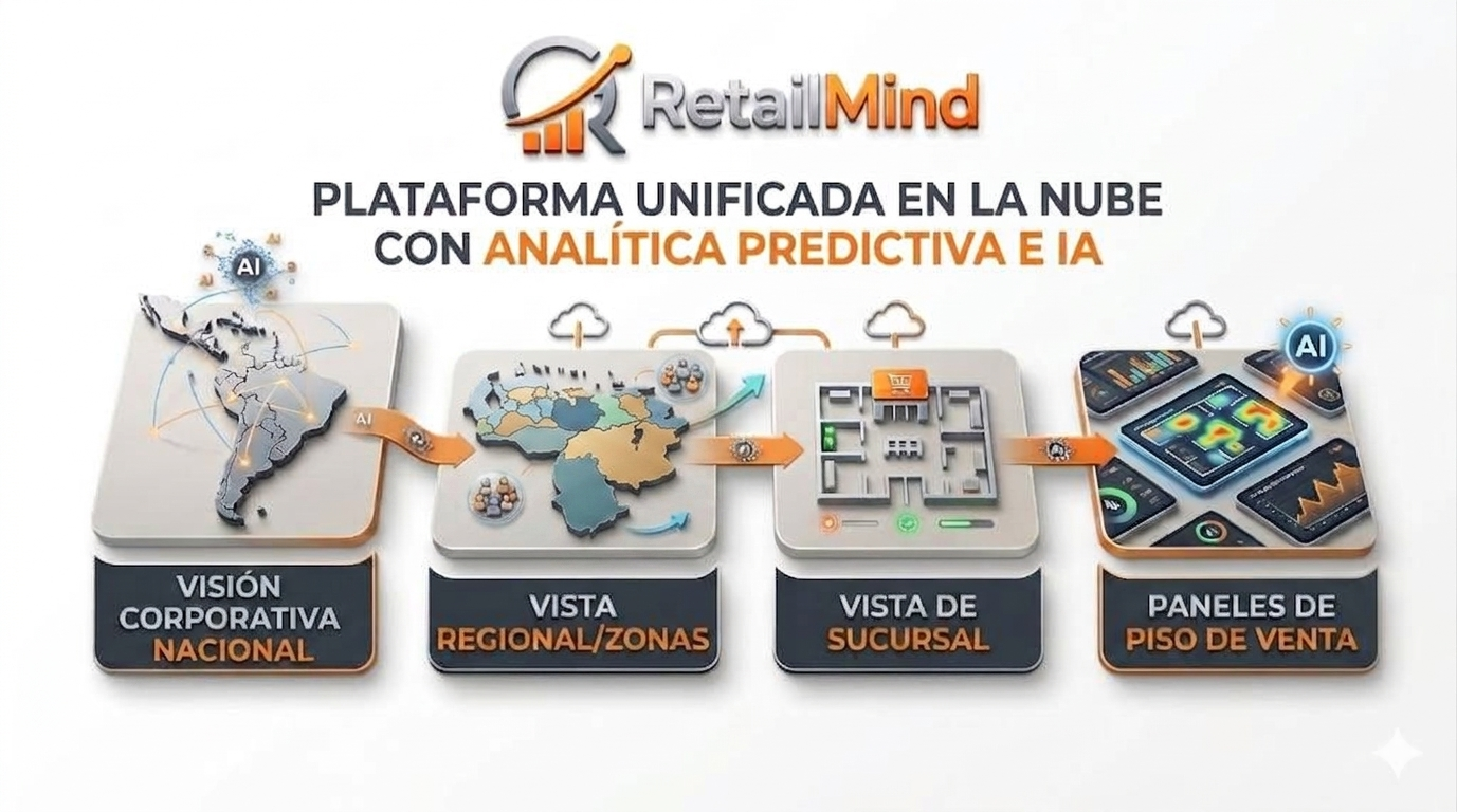 Plataforma unificada en la nube con analítica predictiva e IA - Alcance de navegación